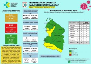 Update : Dalam Sehari, 146 Orang Pelaku Perjalanan Dari Wilayah Terjangkit Bertambah.