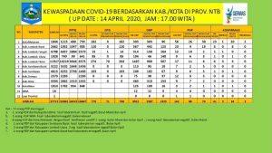 Hasil Swab. Satu Orang di Kota Bima Positif Covid-19. Tujuh Lainnya Reaktif.