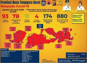 Update : 21 Kasus Baru di NTB, Paling Banyak Sumbawa Tiga Orang dan  Kabupaten Bima 10 Orang.