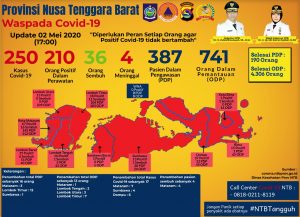 Dompu Tempati Posisi Kedua Kasus Covid-19 Terbanyak di NTB, Setelah Kota Mataram. Sumbawa Juga Bertambah.
