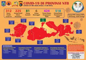 Tiga Balita Asal Lombok Positif Covid-19. Salah satunya balita berumur 2 bulan.