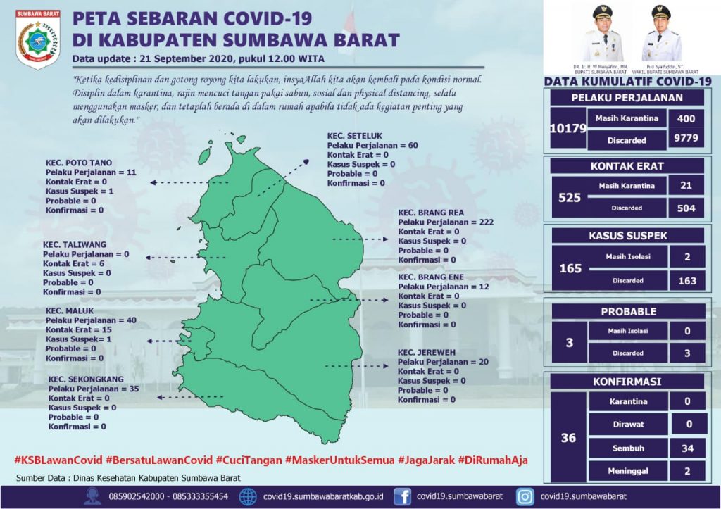 Setelah 2 Orang Dinyatakan Sembuh dari Covid-19, Sumbawa Barat kembali ke Zona Hijau