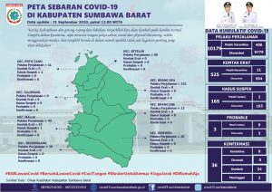 Setelah 2 Orang Dinyatakan Sembuh dari Covid-19, Sumbawa Barat kembali ke Zona Hijau