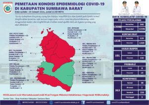 13 Kasus Baru di Sumbawa Barat, Total 40 Orang Positif Covid-19 per Hari Ini