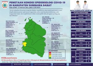 25 Orang di Sumbawa Barat Sembuh Dari Covid-19, Tujuh Kecamatan Zona Hijau