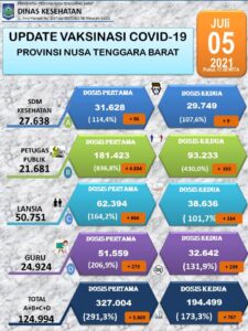 Tembus 1000 orang Perhari! Antusiasme Masyarakat NTB Untuk Divaksin Meningkat