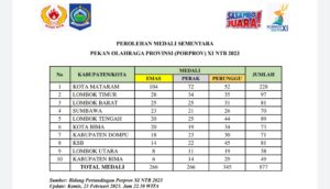 Data Raihan Medali Porprov XI KONI NTB Terjadi Selisih, Warga Protes Mana Yang Benar?