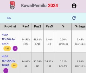 Suara Prabowo di NTB Capai 58,92 Persen Ungguli Dua Paslon Lainnya