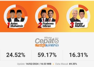 Update Hasil Perhitungan Cepat dan Real Count Pilpres 2024 Dari Sejumlah Lembaga Survei, Suara Prabowo Terus Melonjak