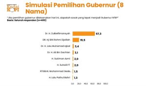 Survei KedaiKopi, Bang Zul Unggul Jauh Dari 7 Nama Balon Gubernur NTB Lainnya