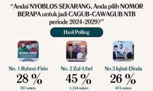 Hasil Polling Terbaru Cagub-Cawagub NTB, Zul-Uhel Tertinggi Hampir 50 Persen