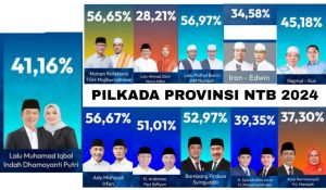 Hasil Lengkap Perolehan Suara Real Count KPU Pada Pilgub dan Pilbup di NTB