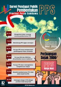 Survei Terbaru: 78% Rakyat Dukung PPS, Presidium Siapkan Aksi Akbar Guncang Tano 1 Juli 2025